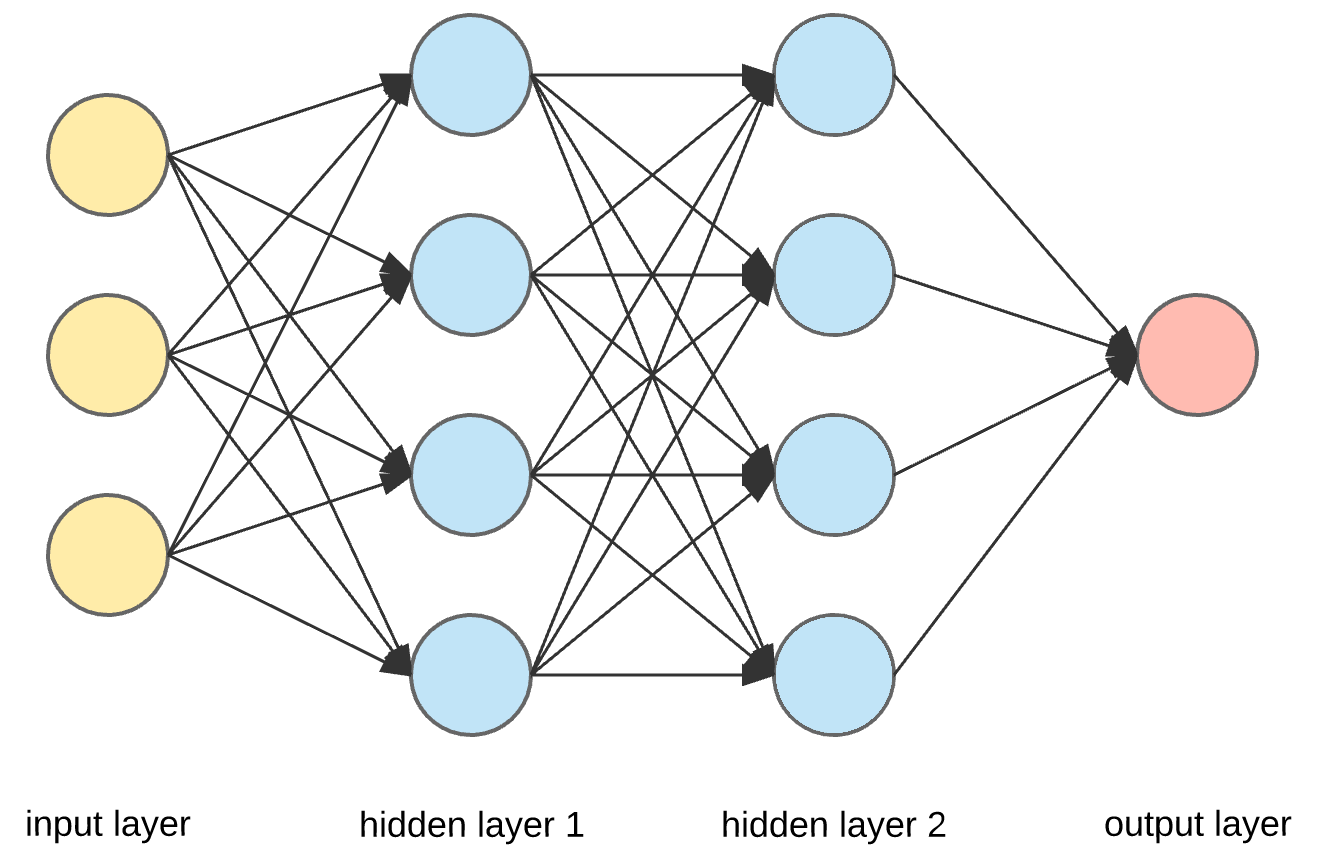 Hidden Layers